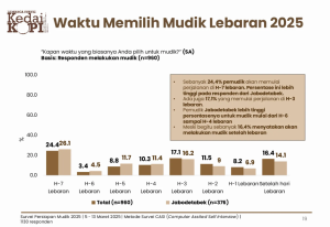 KedaiKOPI: Puncak Mudik Lebaran 2025 Diprediksi H-7