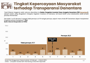Survei KedaiKOPI: 62,3% Publik Percaya Transparansi BPI Danantara, Sinyal Baik Investasi Tanah Air