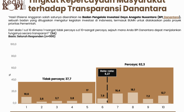 Survei KedaiKOPI: 62,3% Publik Percaya Transparansi BPI Danantara, Sinyal Baik Investasi Tanah Air