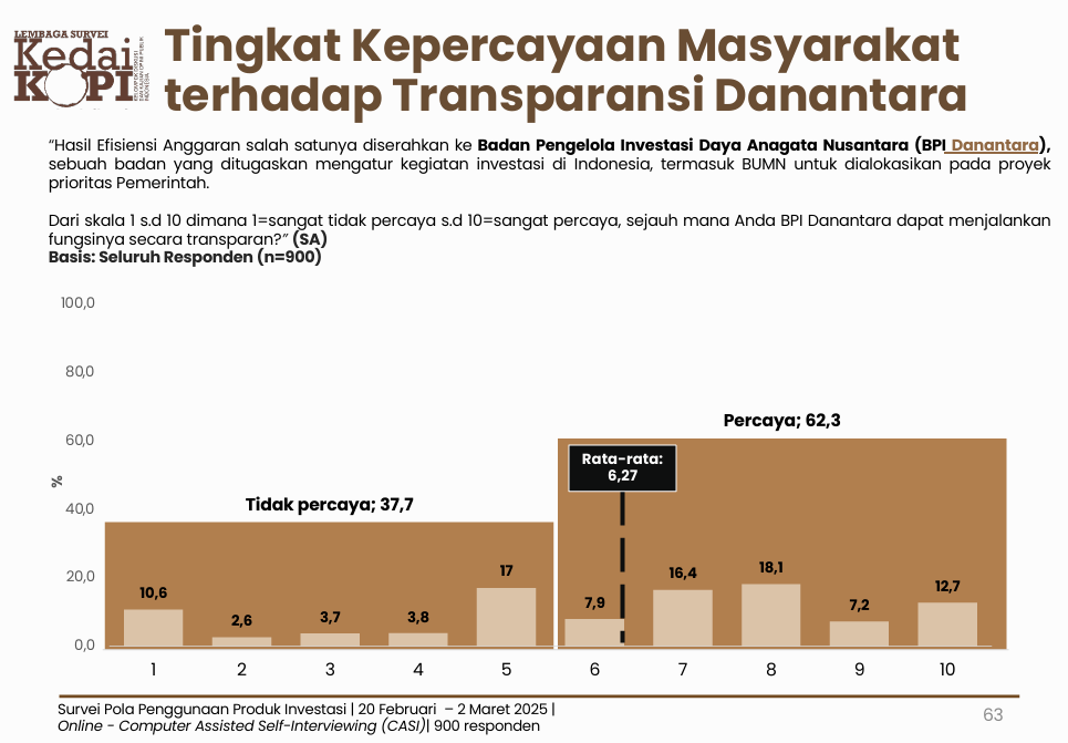 Survei KedaiKOPI: 62,3% Publik Percaya Transparansi BPI Danantara, Sinyal Baik Investasi Tanah Air