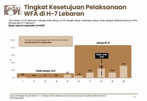 Survei KedaiKOPI: Kebijakan WFA Disetujui 83,8% Pemudik untuk Kelancaran Lebaran