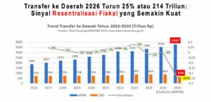 Rujak Hari Ini: TKD 2026 Turun Jadi Cuma Rp 650 Triliun, Apa Kabar Otonomi?