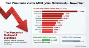 AMSI Ungkap Tren Pengunjung Media Online Menurun per November 2025