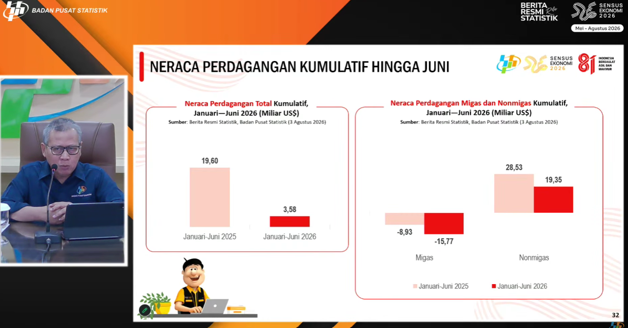 Semester I 2026, Neraca Perdagangan Indonesia Surplus USD 3,58 Miliar
